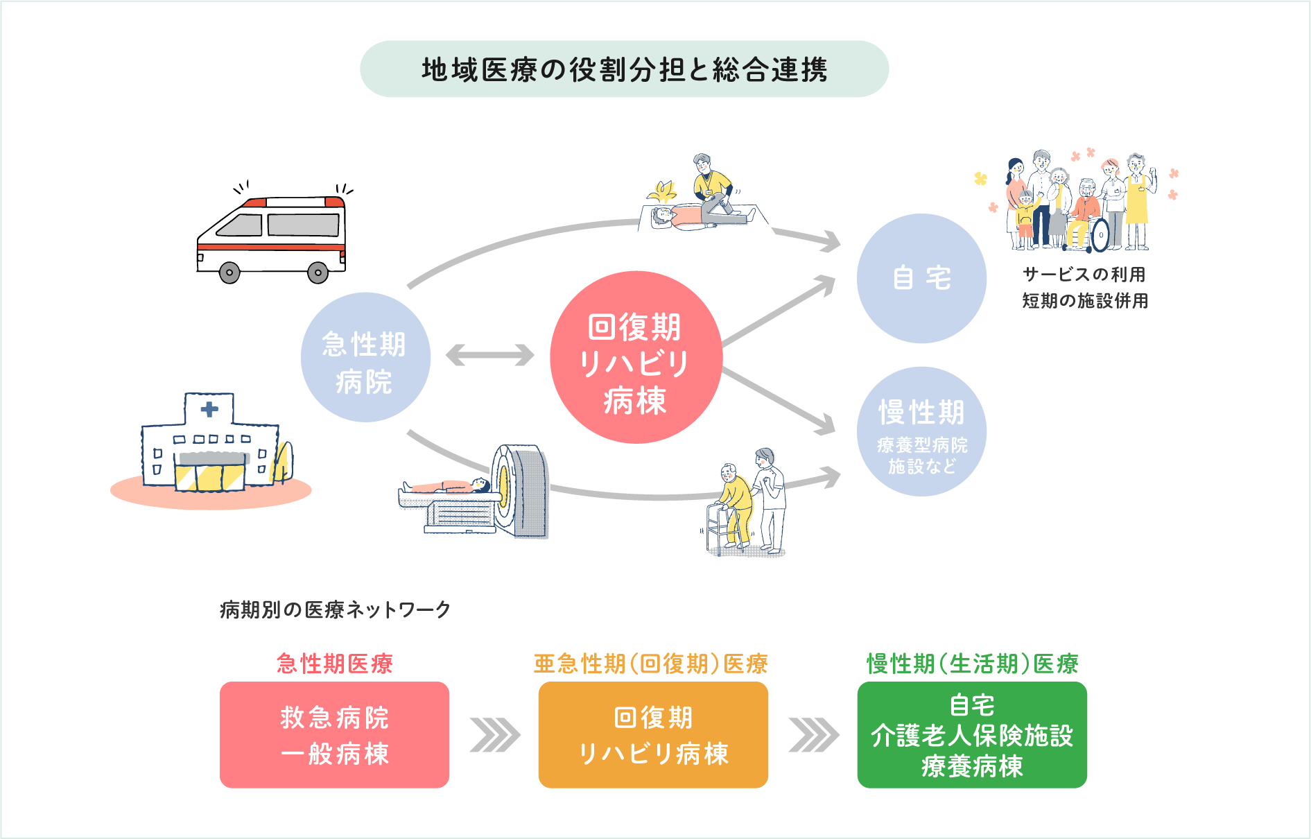 地域医療の役割分担と総合連携の図