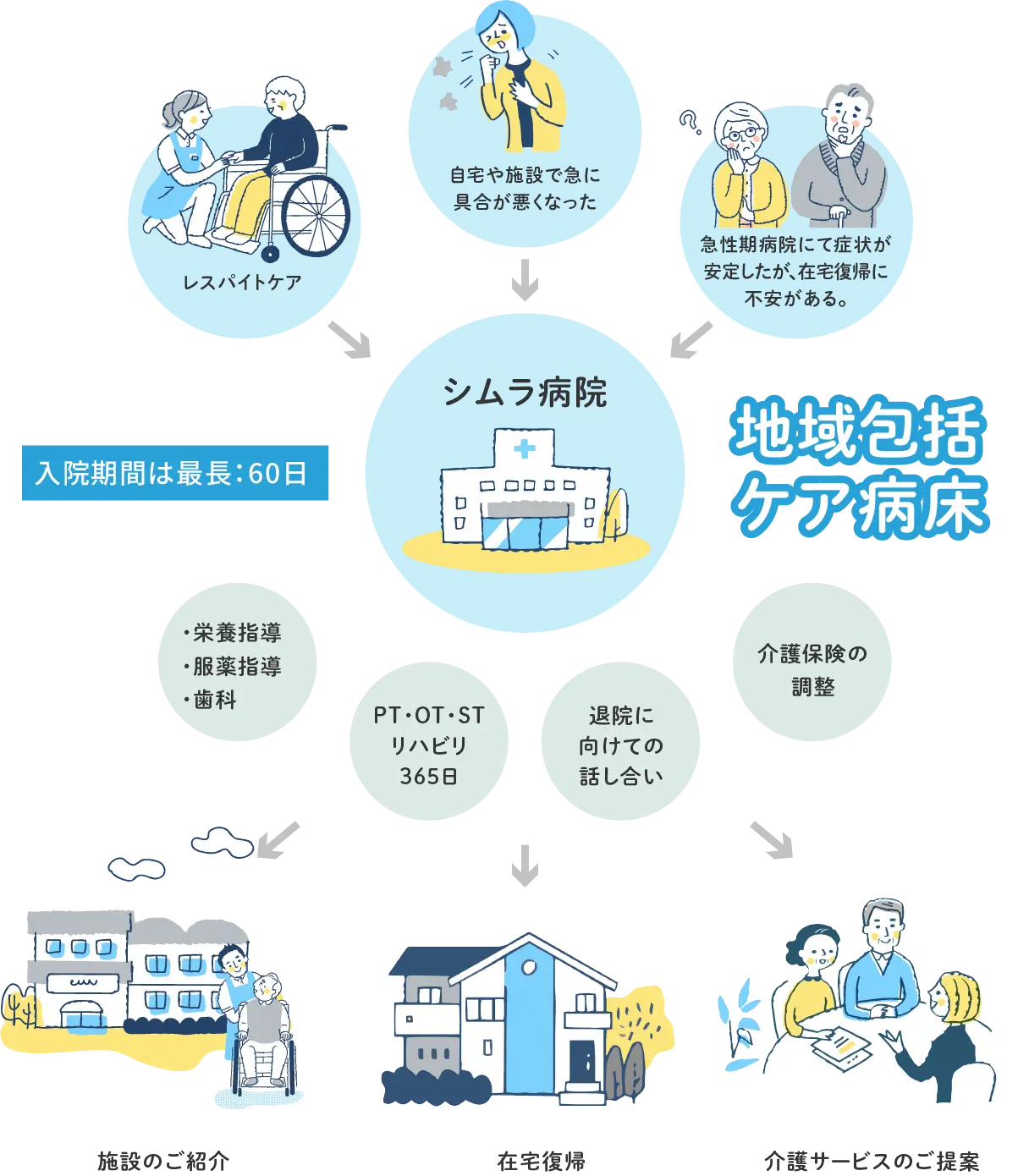 地域包括ケア病床の図