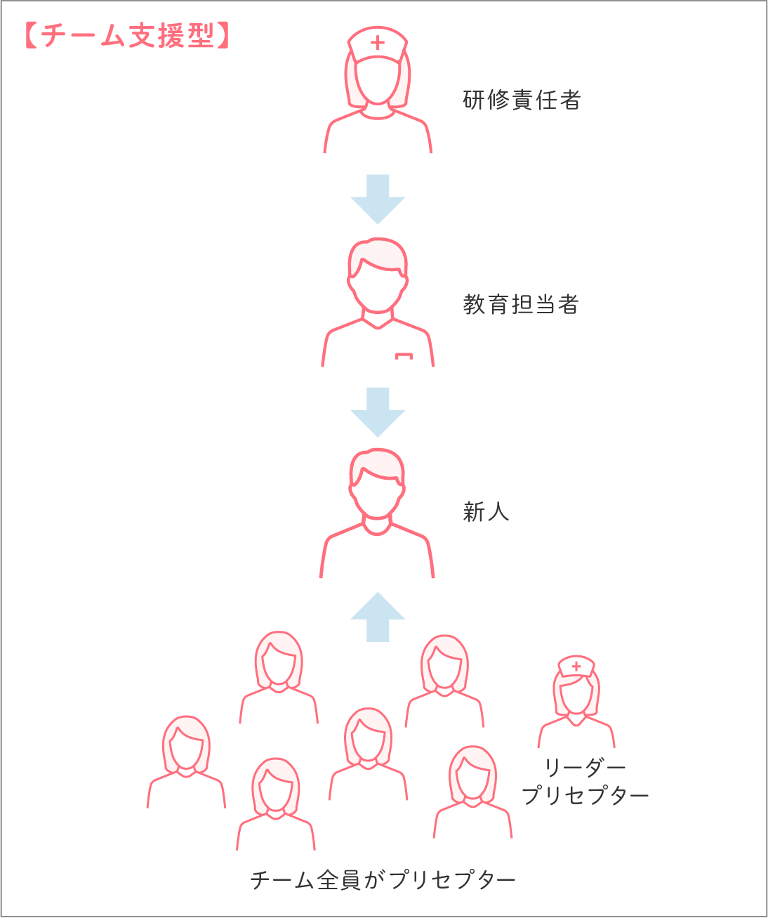 チーム支援型の図