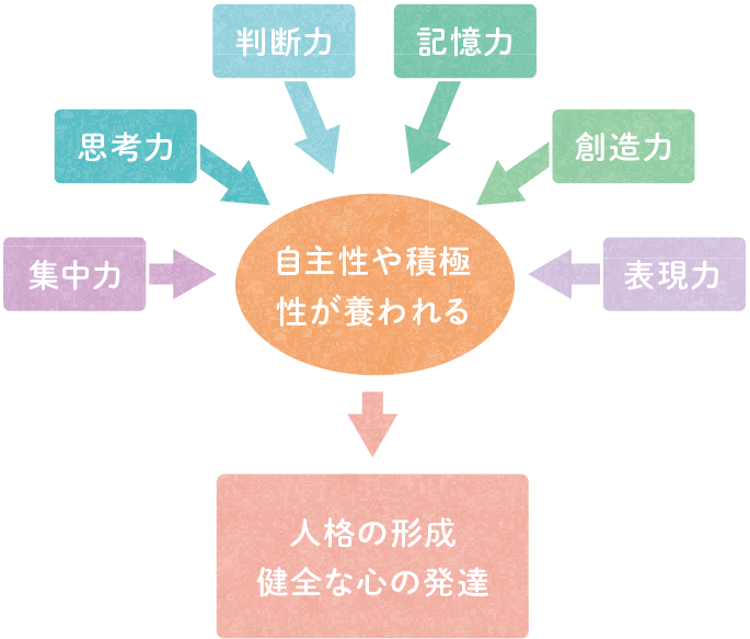 人格の形成、健全な心の発達の図
