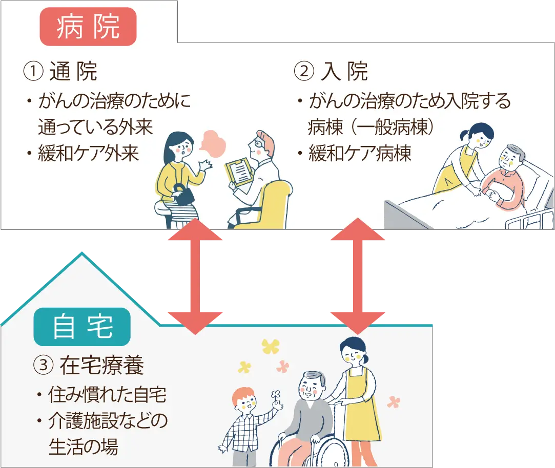 病院と自宅との連携を表した図