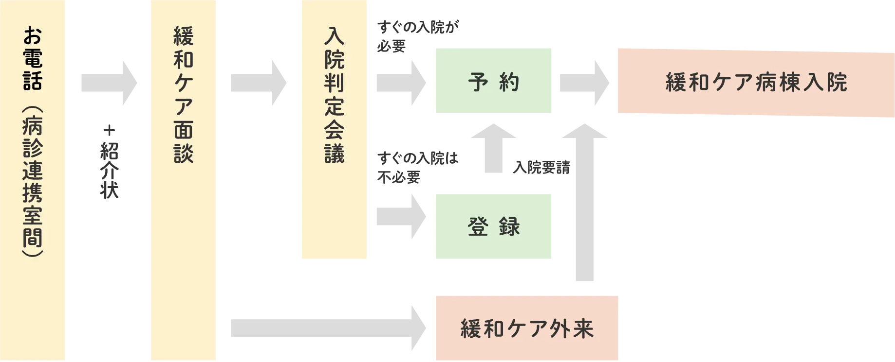病院と自宅との連携を表した図