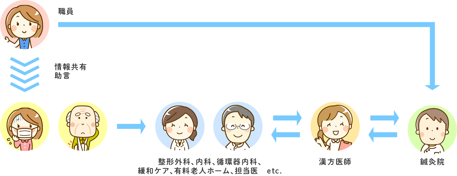 診療の流れの図